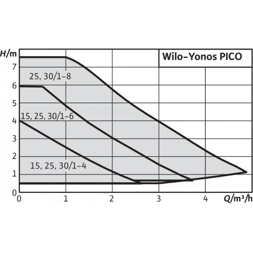 Насос циркуляционный Wilo YONOS PICO 25/1-8