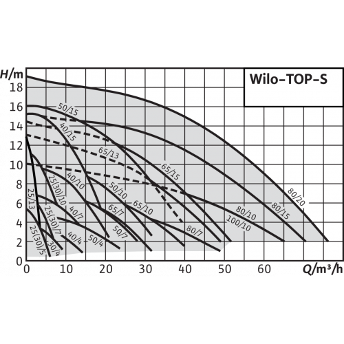 Насос циркуляционный Wilo TOP-S 30/10 DM