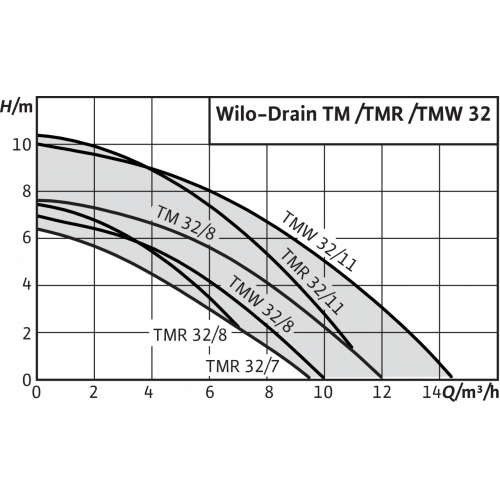 Насос дренажный Wilo TM 32/8-10М