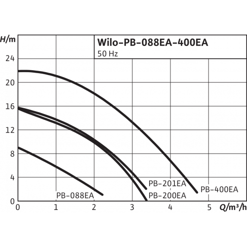Насос Wilo PB-201EA