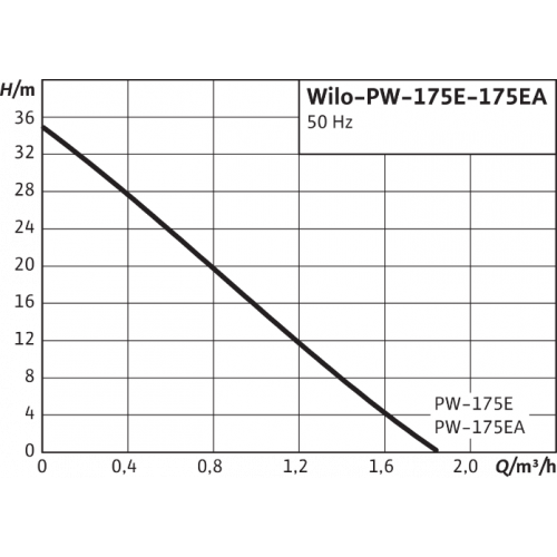 Насос Wilo PW-175EA