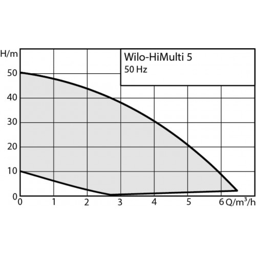 Насос Wilo HiMulti 5-45 IPQ_WRU003