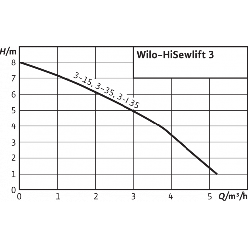 Установка канализационная Wilo HiSewlift 3-35