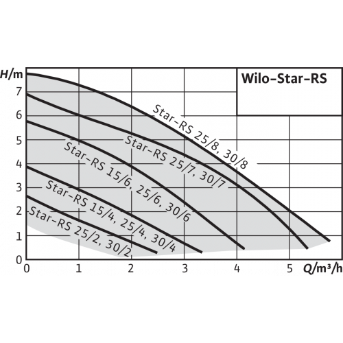 Насос циркуляционный Wilo STAR-RS 30/8 (с гайками)